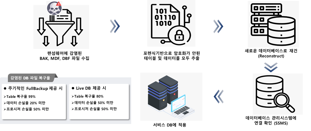 클라우드서버 MSSQL DB랜섬웨어 복구 성공사례 복구 자료 4