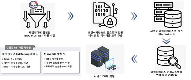 기업 ERP 랜섬웨어 복구 성공사례: ERP 서버 데이터 92% 재건 완료 복구 자료 12