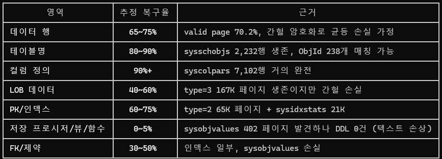 방화벽·EDR 뚫린 교육센터 MSSQL 서버, 8시간 만에 75% 복구 성공 복구 자료 3