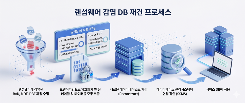 방화벽·EDR 뚫린 교육센터 MSSQL 서버, 8시간 만에 75% 복구 성공 복구 자료 8
